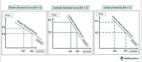 Cross Elasticity Of Demand Graph