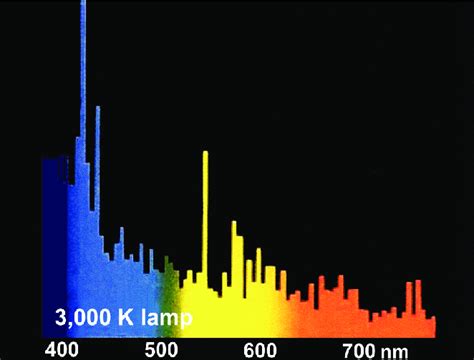 Spectral distribution of the metal-halide lamp. Wave Length (nm ...