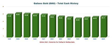 Galiano Gold Stock: Weak Production Expected In 2023 (NYSE:GAU ...