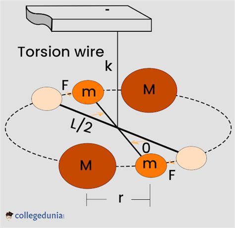 Value of Gravitational Constant: Derivation & Difference