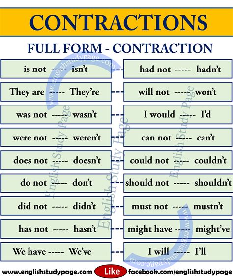 List of Contractions in English – English Study Page | English study ...