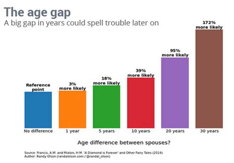 The bigger the age gap, the shorter the marriage - MarketWatch