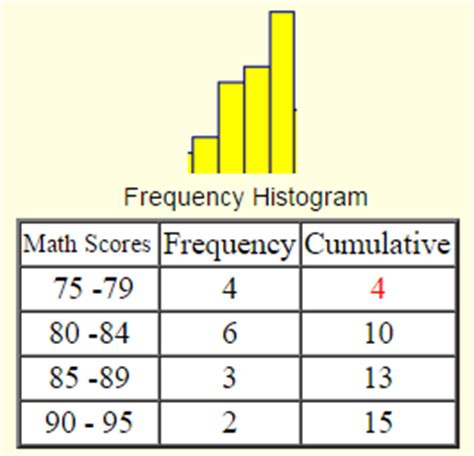 Histogram, Cumulative Frequency Histogram - A Plus Topper