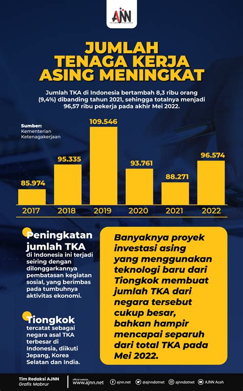 Jumlah Tenaga Kerja Asing di Indonesia Meningkat