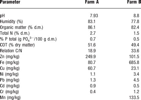 Composition of the solid fraction of cattle manure. | Download Table