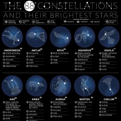 The 88 Constellations and Their Brightest Stars | Sleepopolis ...