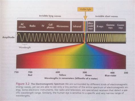 Which Color Of The Visible Spectrum Has The Shortest Wavelength ...