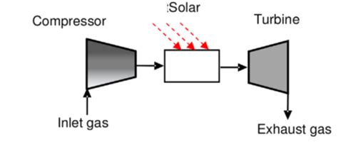 Solar Turbines – The Types and Pros & Cons | Just Solar