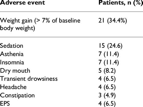 Side effects during add-on quetiapine treatment | Download Table