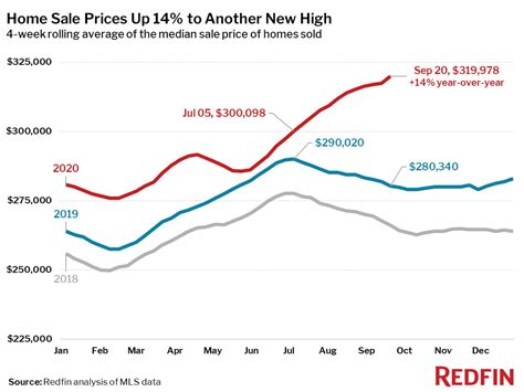 Home Prices Just. Keep. Climbing. National Median Now Up 14% from Last Year