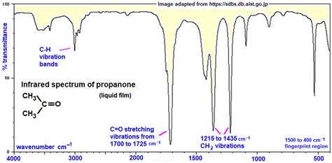 infrared spectrum of propanone prominent wavenumbers cm-1 detecting ...