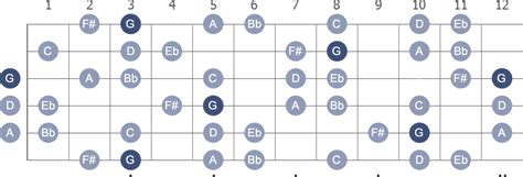 G Harmonic Minor guitar scale