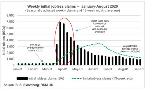 CHART OF THE DAY: Jobless claims are persistent drag on economic ...