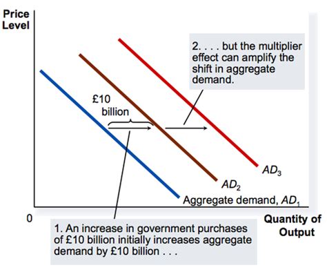 Keynesian Multiplier Flashcards | Quizlet