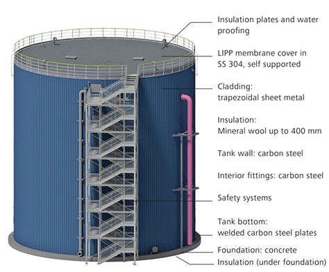 Thermal Storage Tank Large - solution to effectively store excessive heat