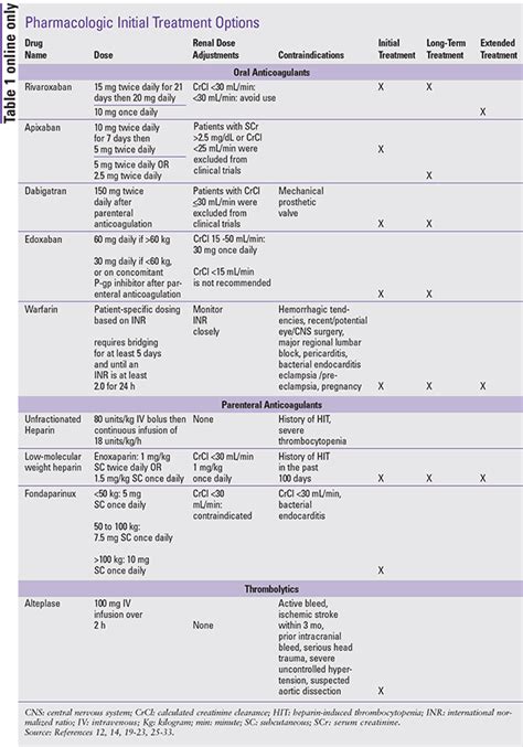 Treatment of Pulmonary Embolism