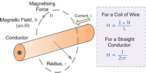 Electromagnetic Force Formula