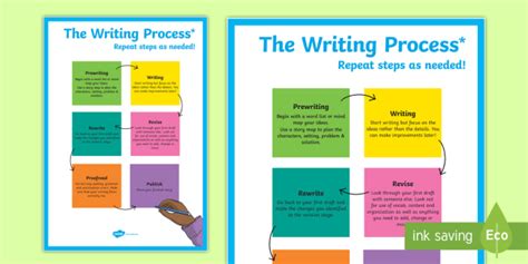 The Writing Process Poster (teacher made)