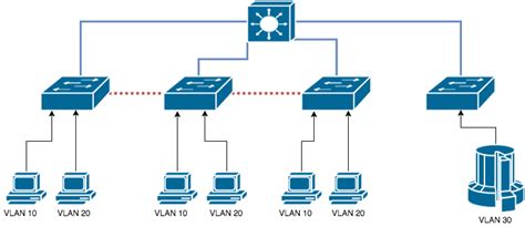 vlan - Should we trunk between L2 AS switches? Or send everything to the L3 DS? - Network ...