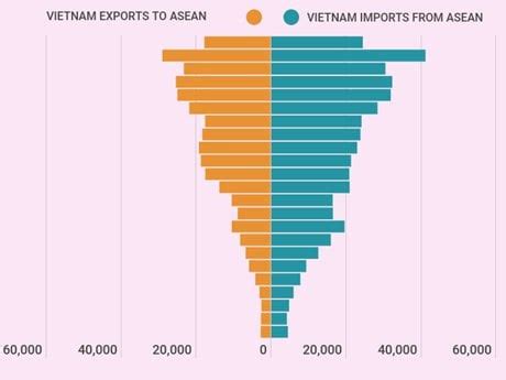 Vietnam-ASEAN trade relations strongly thrive | Business : r/GenHoChiMinh