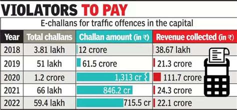 E-challans issued in Delhi down by almost 50% in 2 years: Nitin Gadkari ...