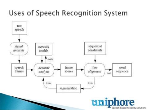 Uses of speech recognition system