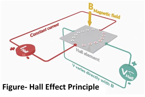 Hall Effect | THE INSTRUMENT GURU