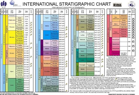 Chronostratigraphic Units (Philippine Stratigraphic Guide) | Geology Wiki | FANDOM powered by Wikia