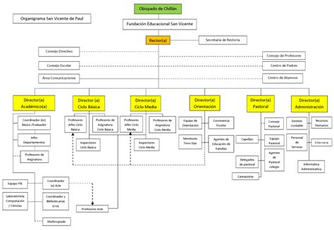 Organigrama del Colegio - Colegio San Vicente de Paúl - Chillán