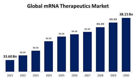 Global mRNA Therapeutics Market Outlook Forecasts to 2030