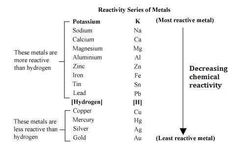 What is meant by ‘Activity series of metals’? - x0upiv3uu