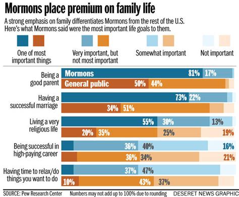 Mormons' Focus on Marriage & Family Highlighted in Pew Survey