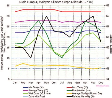 Malaysia climate graph. 6 | Download Scientific Diagram