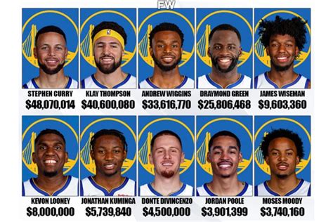 Golden State Warriors Players' Salaries For The 2022-23 NBA Season