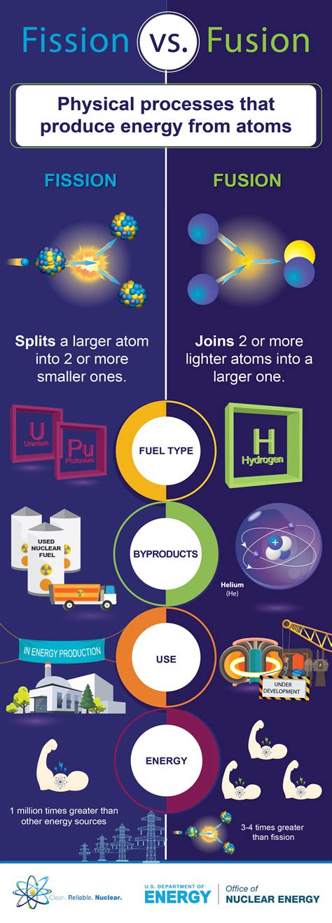 Infographic: Fission vs. Fusion: What's the Difference | Department of ...