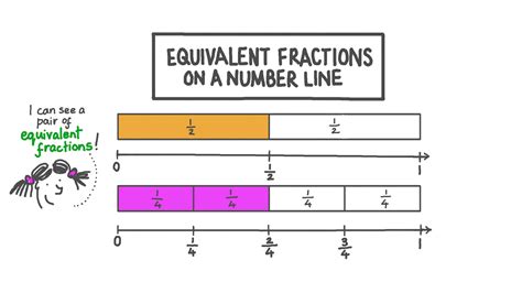 Equivalent Fractions On A Number Line