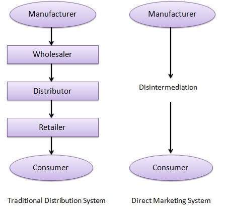 E-Commerce - B2C Model