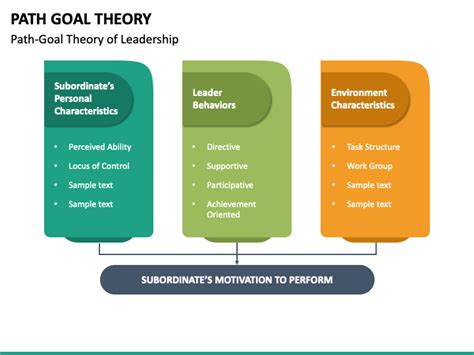 Path Goal Theory PowerPoint and Google Slides Template - PPT Slides