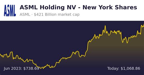 ASML Holding NV - New York Shares (ASML) | Finance information