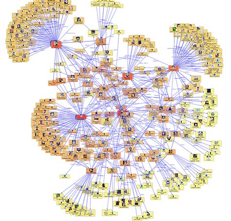 Social Network Analysis (SNA) Software with Sentinel Visualizer Diagrams