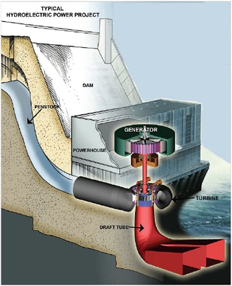 Diagram Of Hydroelectric Dam - vrogue.co