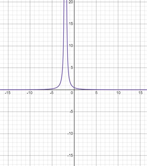 Use the final graph to find the domain and range: $G(x)=\fra | Quizlet