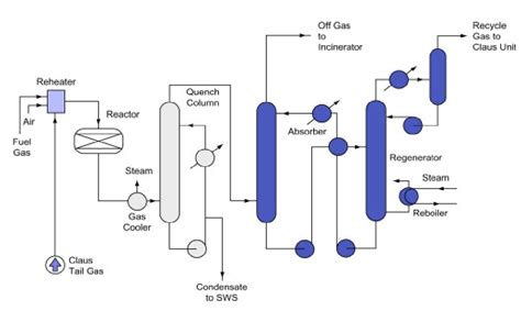 DESPHURIZATION OF TAIL GAS