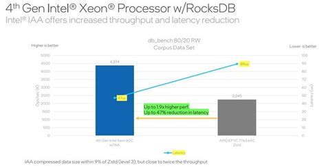 Live Intel 4th Gen Xeon Benchmarks: Sapphire Rapids Accelerators Revealed | HotHardware