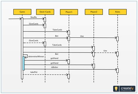 Card Game - Sequence Diagram Template