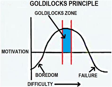 Goldilocks Principle for Motivation & Happiness » I AM JITEN