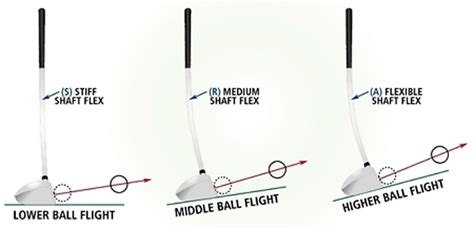 Golf Shafts - Fitting and Flex Explained | Golfballs.com