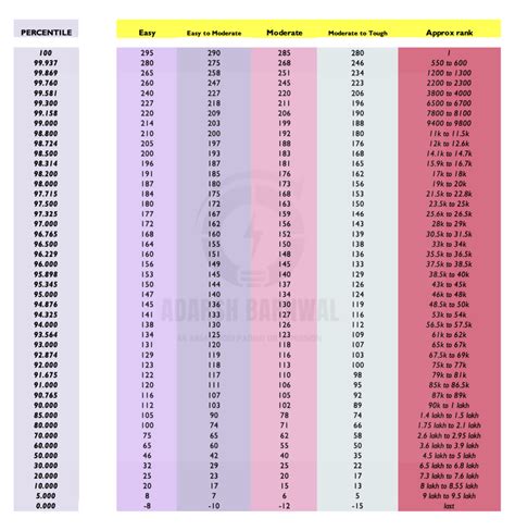 Jee Mains 2023 Marks vs Percentile Vs Rank - Adarsh Barnwal (2023)