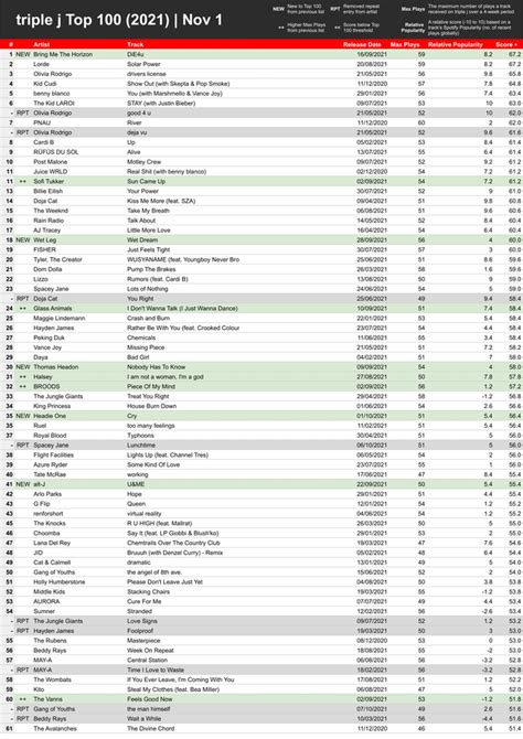 triple j Top 100 tracks of 2021 | November (playlist + info in comments) : r/triplej