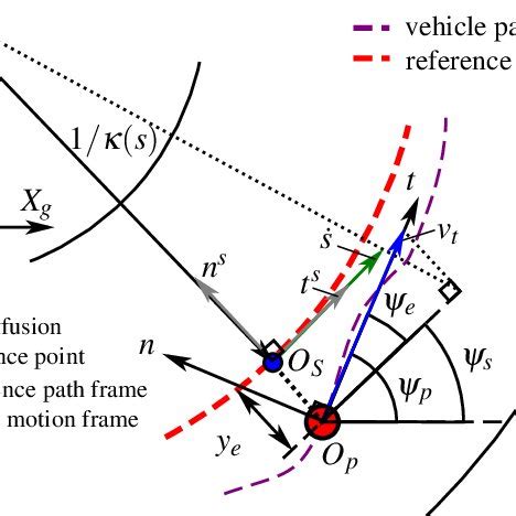 Definitions of the curvilinear motion description | Download Scientific ...